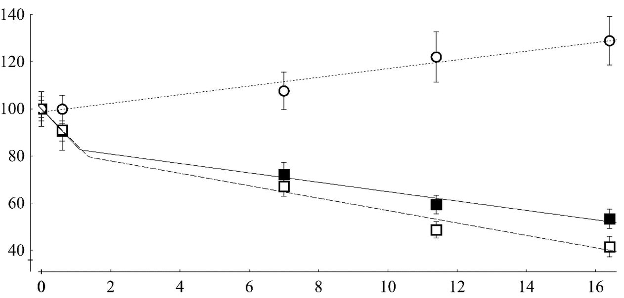 Effectiviteitsgrafiek van het Keto-dieet